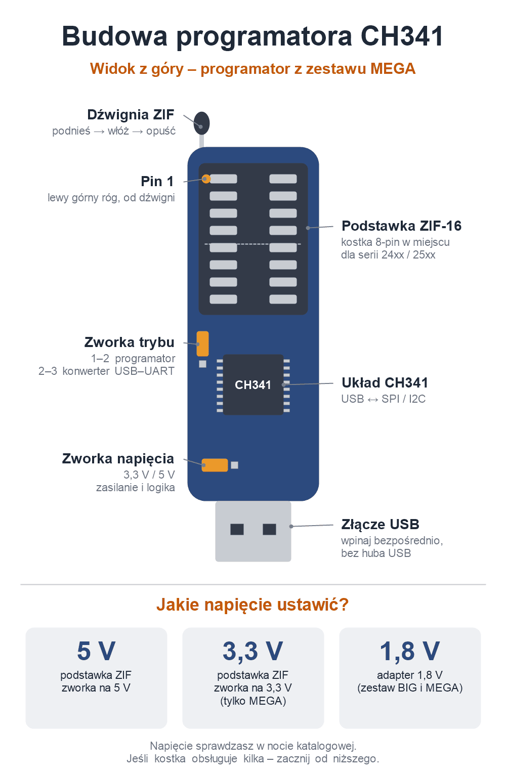 Budowa programatora CH341 z zestawu MEGA: podstawka ZIF-16, pin 1, zworka trybu, zworka napięcia 3,3 V / 5 V, złącze USB