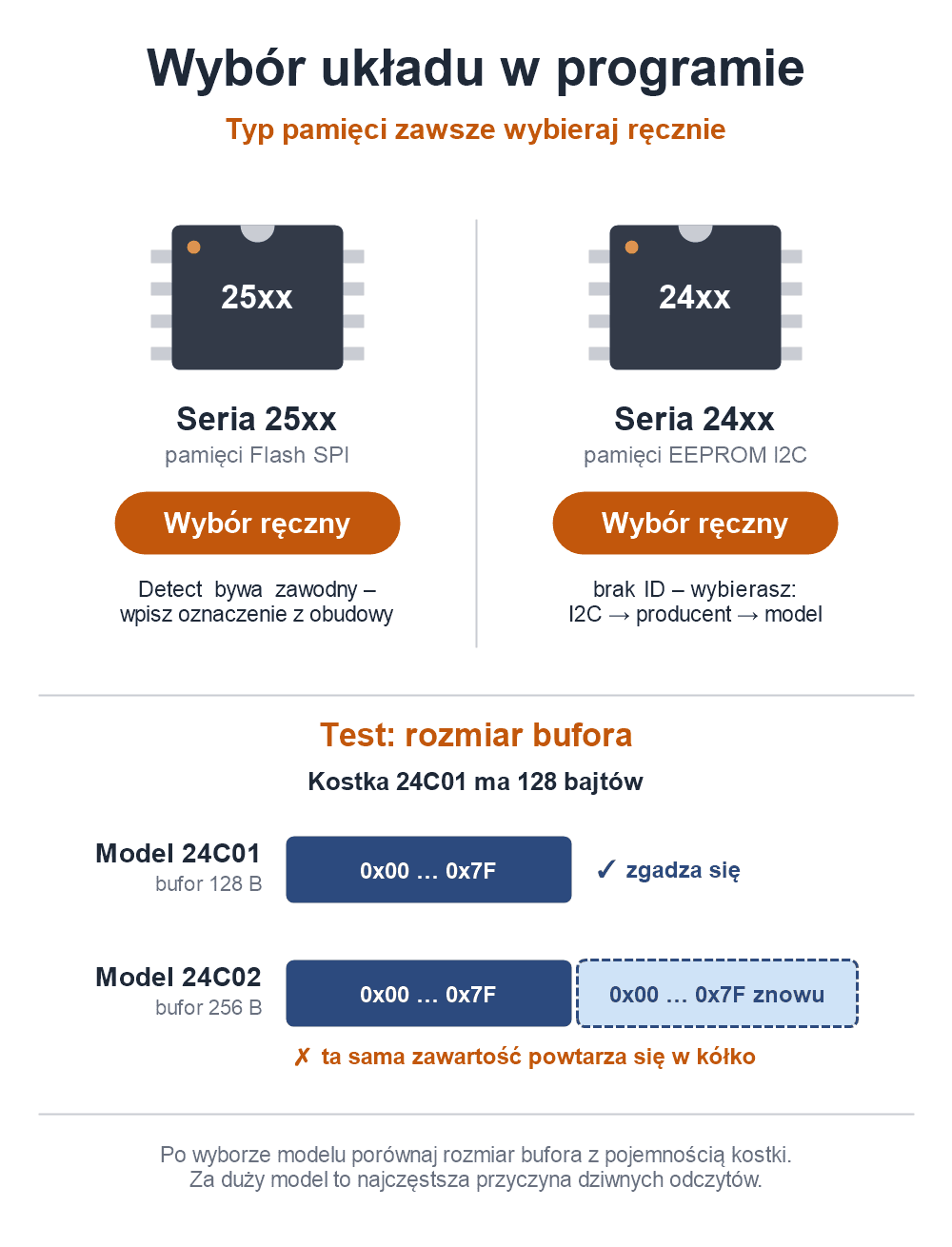 Wybór układu w programie: typ pamięci 25xx i 24xx zawsze wybierany ręcznie, test rozmiaru bufora